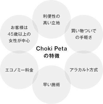 Choki Petaの特徴 利便性の高い立地 買い物ついての手軽さ アラカルト方式 早い施術 エコノミー料金 お客様は45歳以上の女性が中心