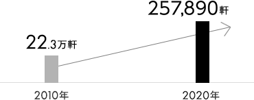 2010年 22万軒 → 2020年 257,890軒